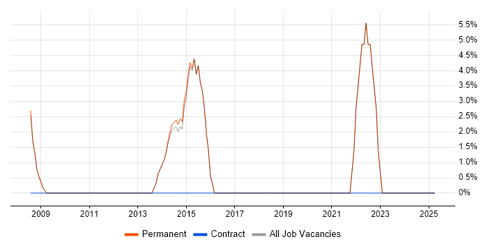 Job vacancy trend for Computer Science Degree in Beckenham
