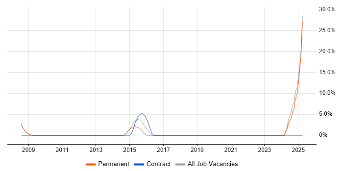 Job vacancy trend for Computer Science in Beckenham Job vacancy trend for Computer Science in Beckenham