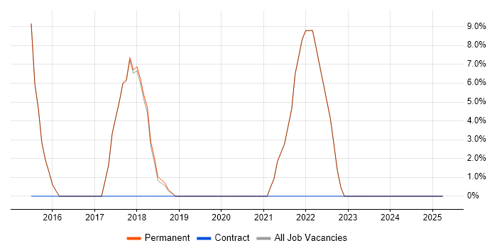Job vacancy trend for Continuous Integration in Beckenham Job vacancy trend for Continuous Integration in Beckenham