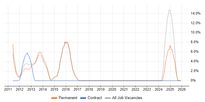 Coordinator job vacancy trend in Beckenham