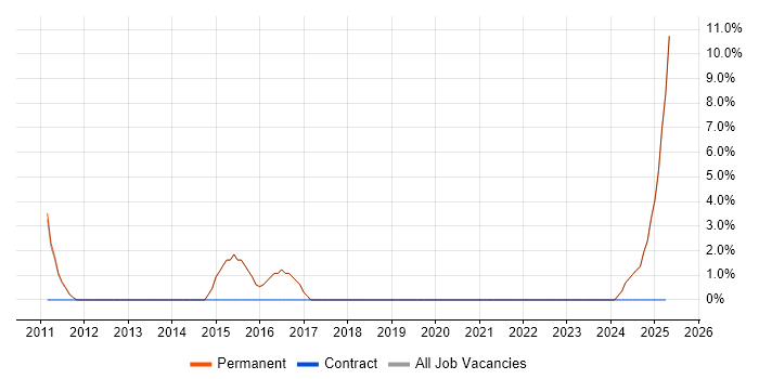 Job vacancy trend for Creative Thinking in Beckenham
