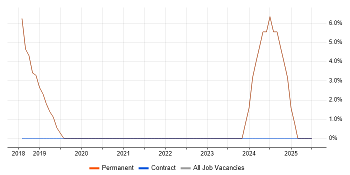 Job vacancy trend for Customer Experience in Beckenham