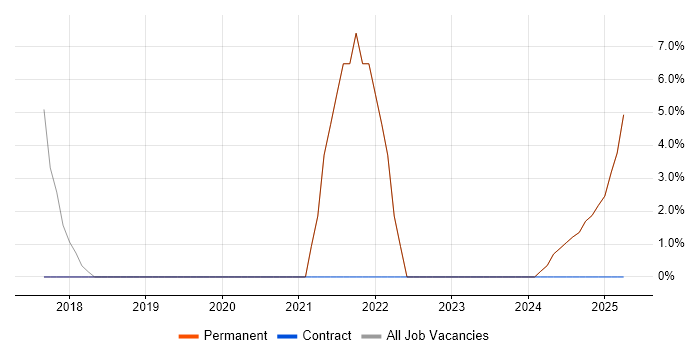 Job vacancy trend for Cybersecurity in Beckenham