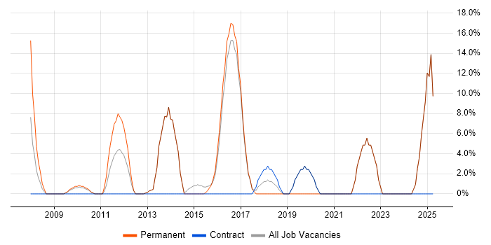 Job vacancy trend for Data Analysis in Beckenham Job vacancy trend for Data Analysis in Beckenham