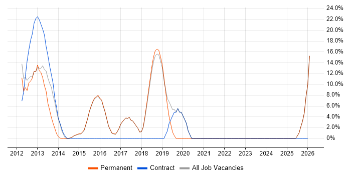 Data Modelling job vacancy trend in Beckenham