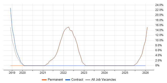 Data Structures job vacancy trend in Beckenham