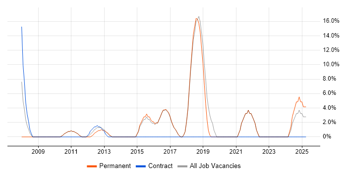 Job vacancy trend for Decision-Making in Beckenham