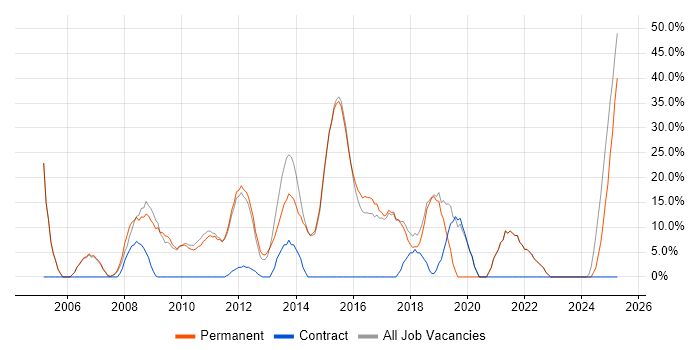 Job vacancy trend for Degree in Beckenham Job vacancy trend for Degree in Beckenham