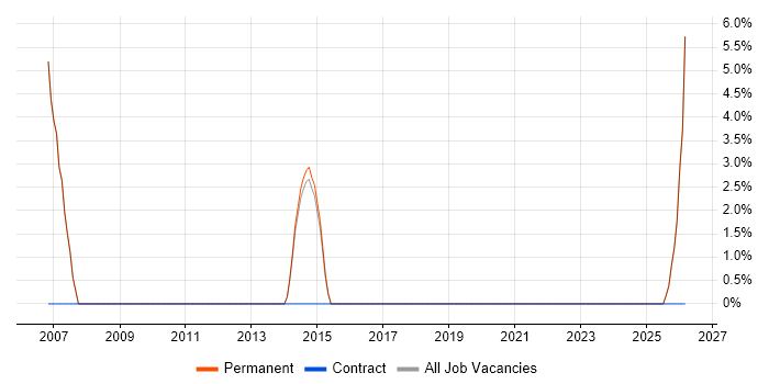 Designer job vacancy trend in Beckenham