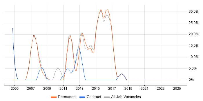 Job vacancy trend for Developer in Beckenham