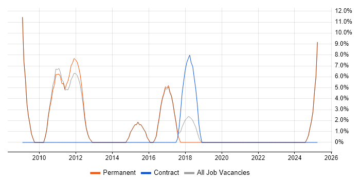 Job vacancy trend for Development Manager in Beckenham Job vacancy trend for Development Manager in Beckenham