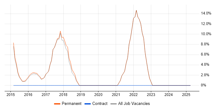 Job vacancy trend for DevOps in Beckenham Job vacancy trend for DevOps in Beckenham