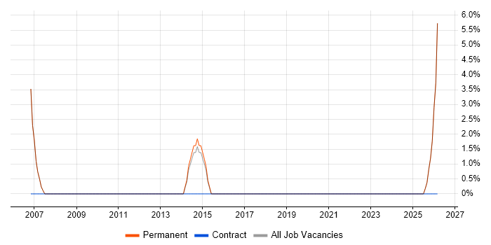 Digital Designer job vacancy trend in Beckenham