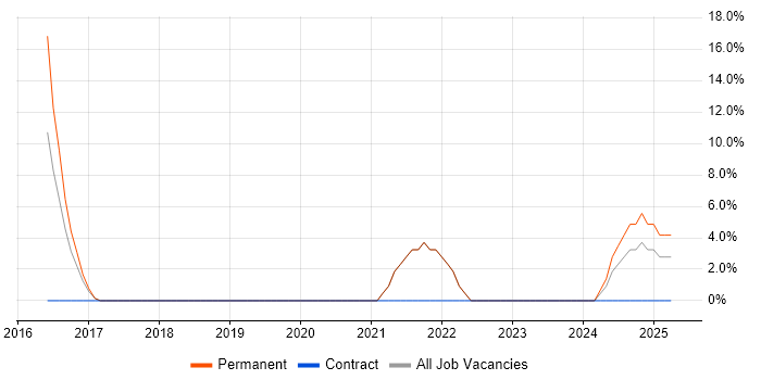 Job vacancy trend for Distributed Systems in Beckenham