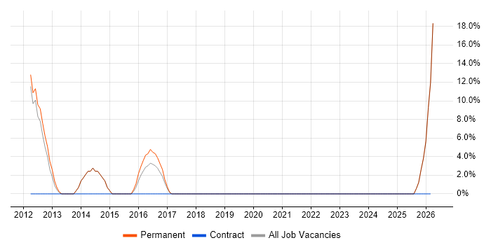 ERP job vacancy trend in Beckenham