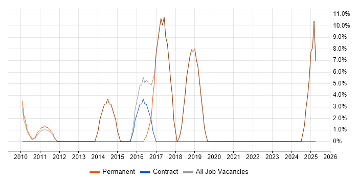 Job vacancy trend for Finance Business Analyst in Beckenham Job vacancy trend for Finance Business Analyst in Beckenham