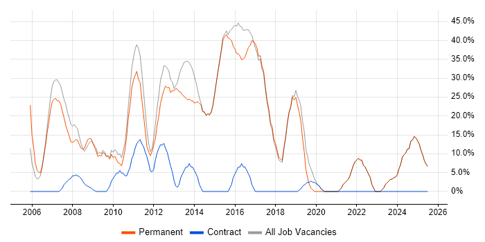 Job vacancy trend for Finance in Beckenham Job vacancy trend for Finance in Beckenham