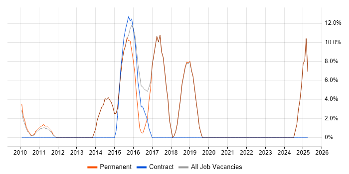 Job vacancy trend for Financial Analyst in Beckenham Job vacancy trend for Financial Analyst in Beckenham