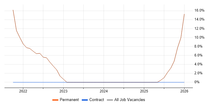 Full-Stack Development job vacancy trend in Beckenham