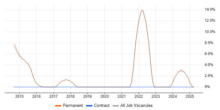Job vacancy trend for Google in Beckenham Job vacancy trend for Google in Beckenham