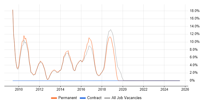 Job vacancy trend for Incident Management in Beckenham