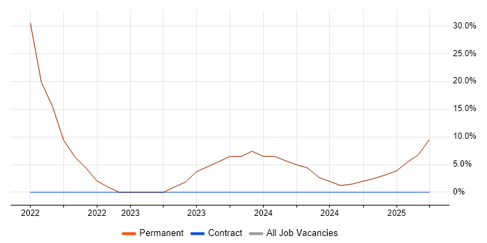 Job vacancy trend for Inclusion and Diversity in Beckenham