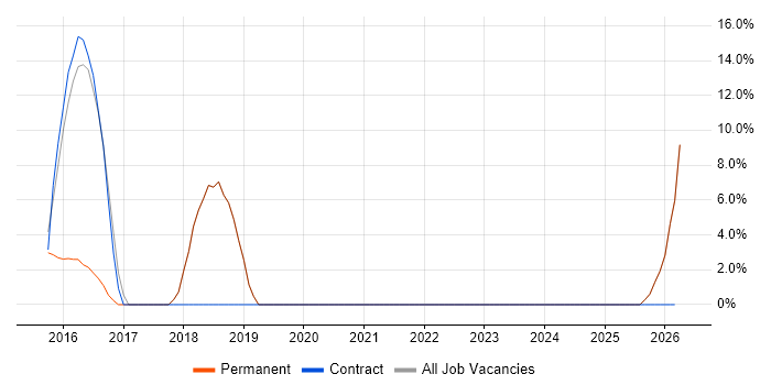 Influencing Skills job vacancy trend in Beckenham