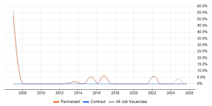 Internet job vacancy trend in Beckenham