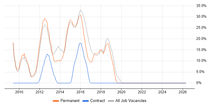 ITIL job vacancy trend in Beckenham
