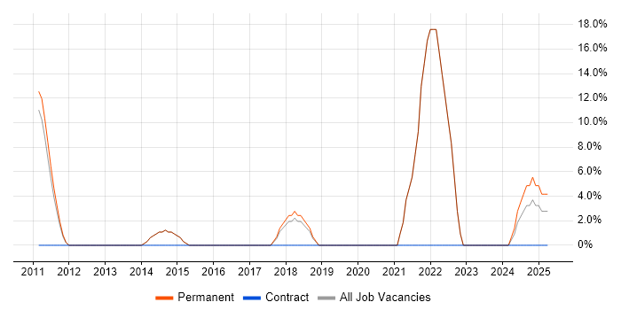 Job vacancy trend for Java in Beckenham