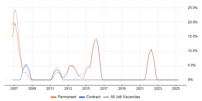 Job vacancy trend for JavaScript in Beckenham Job vacancy trend for JavaScript in Beckenham