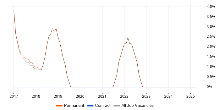 Job vacancy trend for JIRA in Beckenham