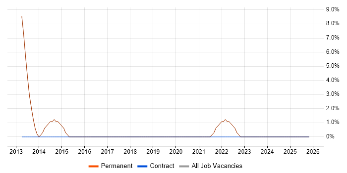 Kanban job vacancy trend in Beckenham