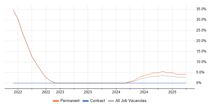 Job vacancy trend for Kubernetes in Beckenham