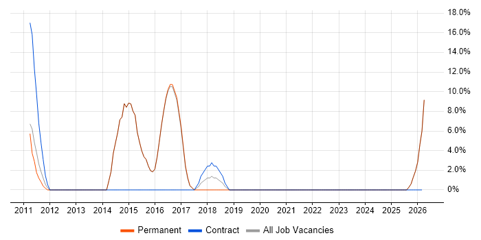 Legacy Systems job vacancy trend in Beckenham