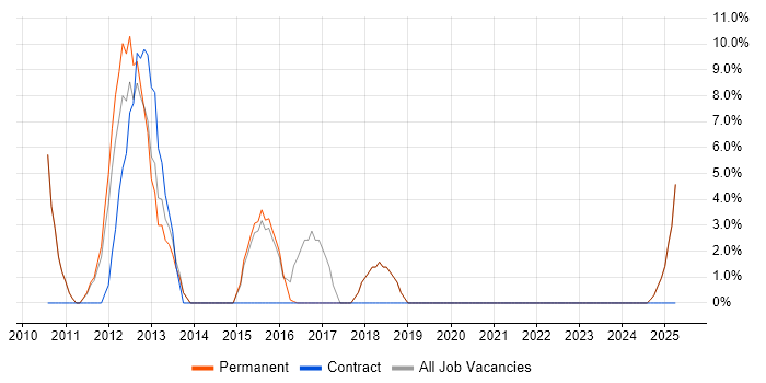 Job vacancy trend for Line Management in Beckenham