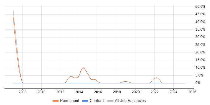 Job vacancy trend for Linux in Beckenham Job vacancy trend for Linux in Beckenham