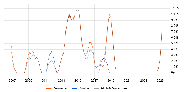 Job vacancy trend for Marketing in Beckenham Job vacancy trend for Marketing in Beckenham
