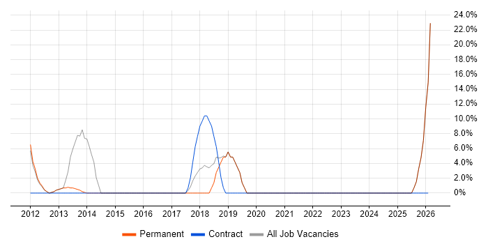 Matrix Organization job vacancy trend in Beckenham