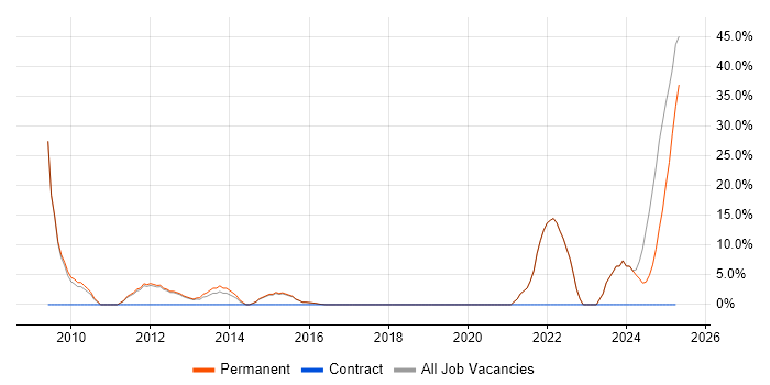 Job vacancy trend for Mentoring in Beckenham Job vacancy trend for Mentoring in Beckenham
