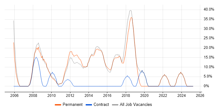 Job vacancy trend for Microsoft in Beckenham