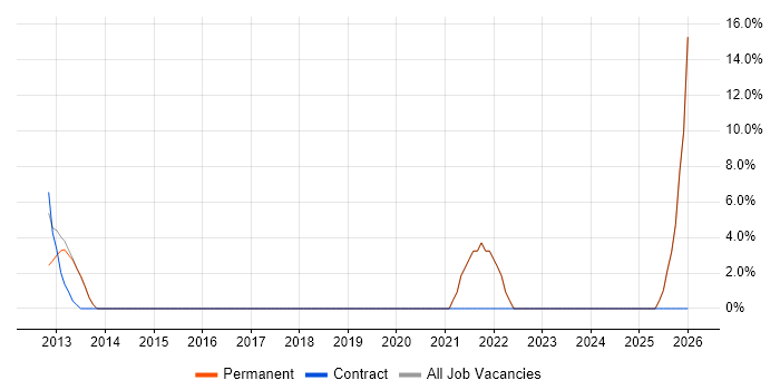 Mobile App job vacancy trend in Beckenham