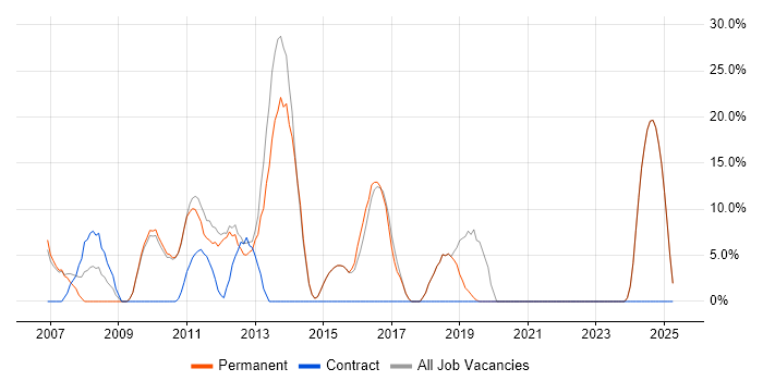 Job vacancy trend for Microsoft Excel in Beckenham