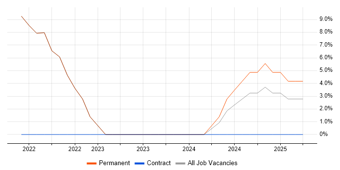 Job vacancy trend for Node.js in Beckenham