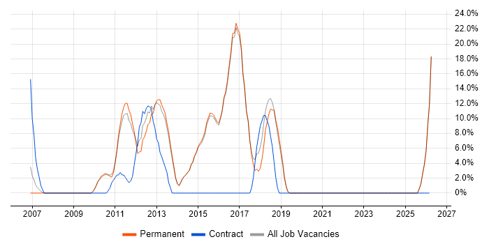 Oracle job vacancy trend in Beckenham