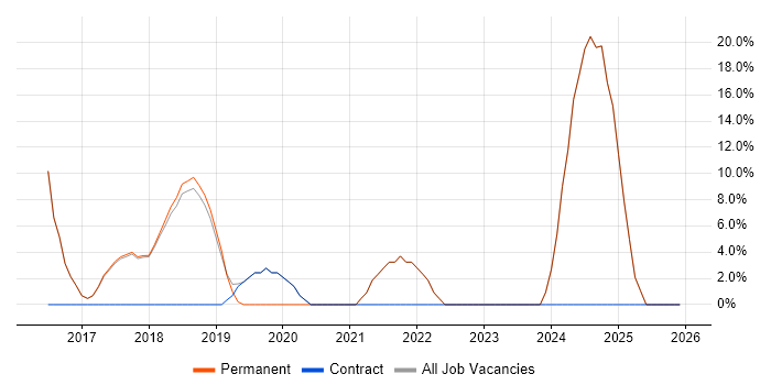 Power Platform job vacancy trend in Beckenham