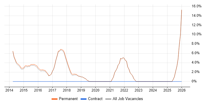 PowerShell job vacancy trend in Beckenham