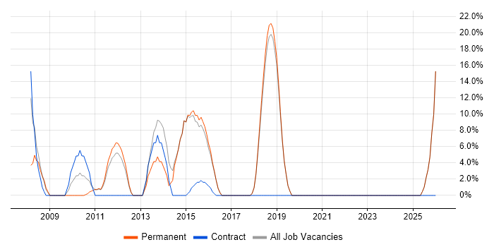 Presentation Skills job vacancy trend in Beckenham