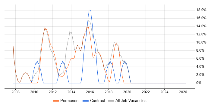 PRINCE2 job vacancy trend in Beckenham