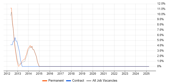 Job vacancy trend for Proactive Monitoring in Beckenham